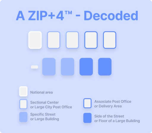 Zipcode ZIP+4 meaning and digit reference